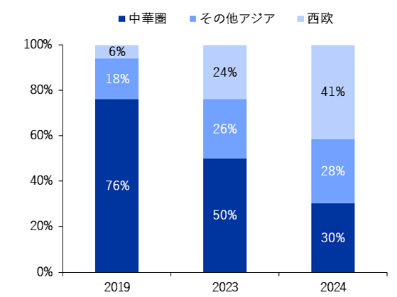アモーレパシフィックの海外地域別売上比率