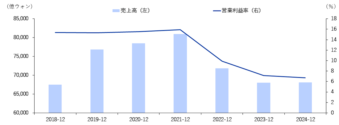 LG H&Hの売上高・営業利益率の推移