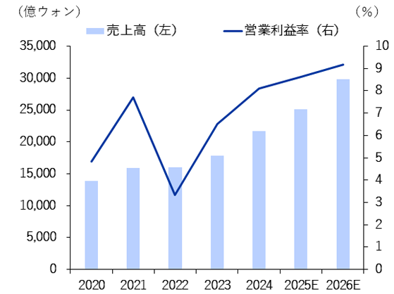 COSMAXの売上高・営業利益率の推移