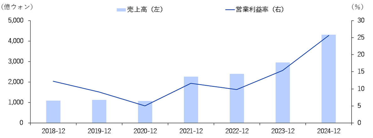 VTの売上高・営業利益率の推移