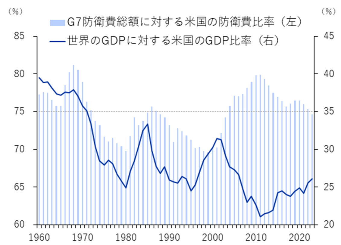 G7各国の経済力に対する防衛費増額への努力が不十分