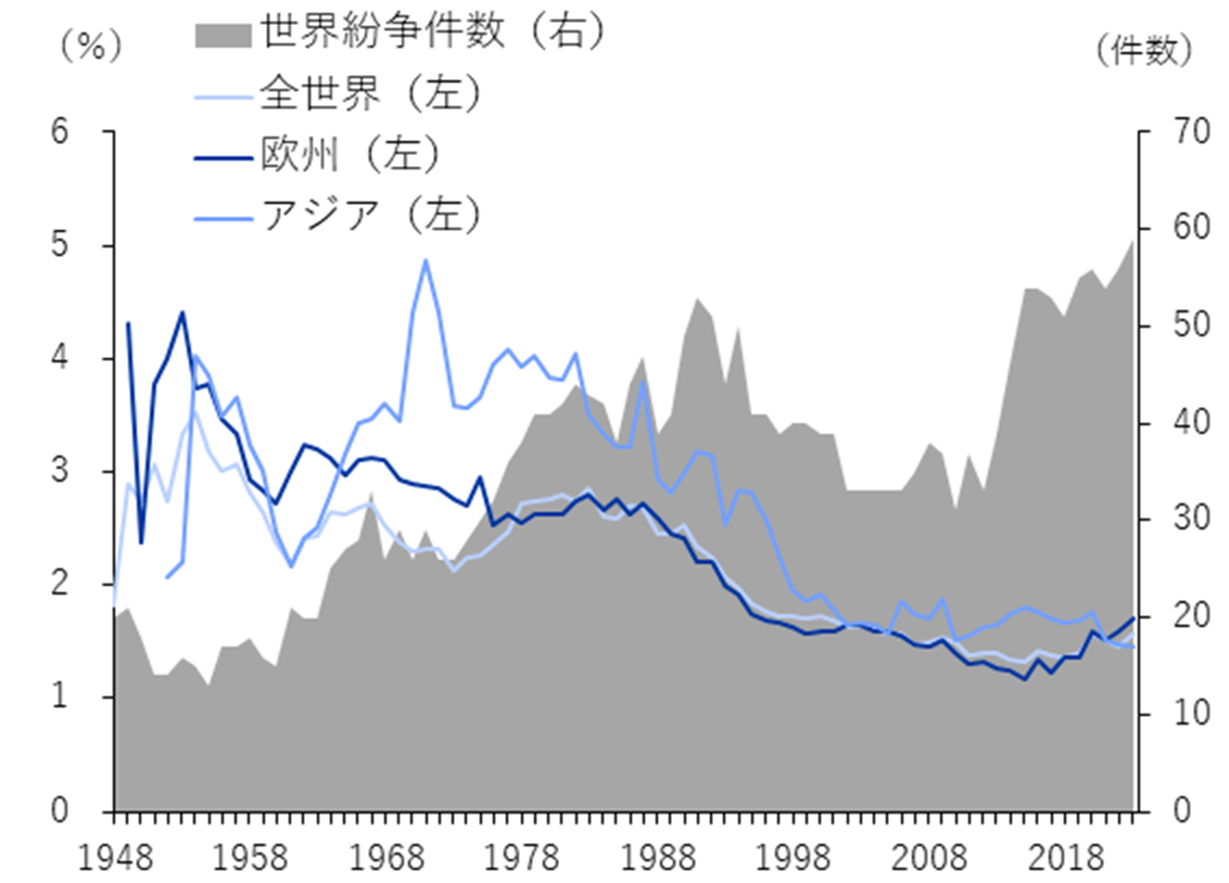 世界の紛争件数とGDPに対する国防予算比率の推移
