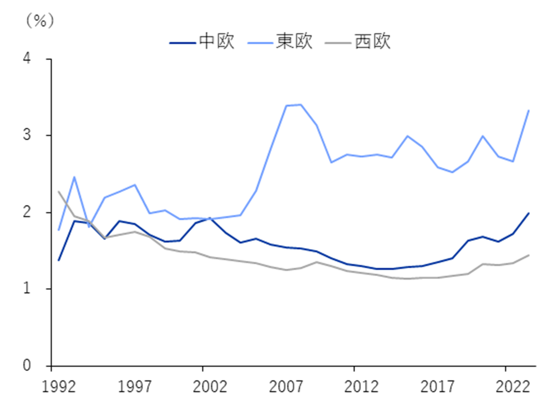 欧州のGDPに対する防衛費の比率推移