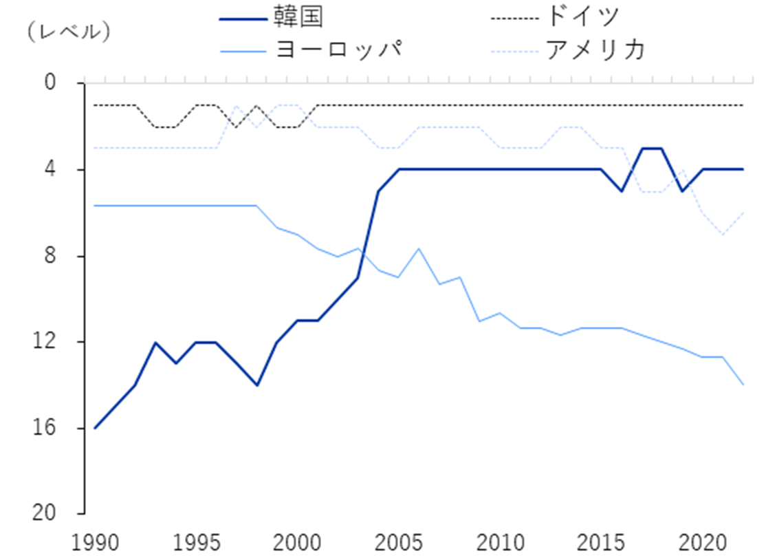 韓国VS全世界の製造業指数（CIP）の比較