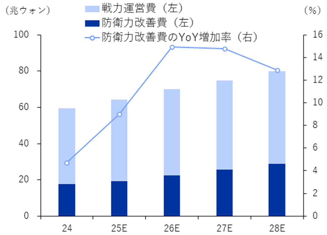韓国の国防中期計画予算の推移
