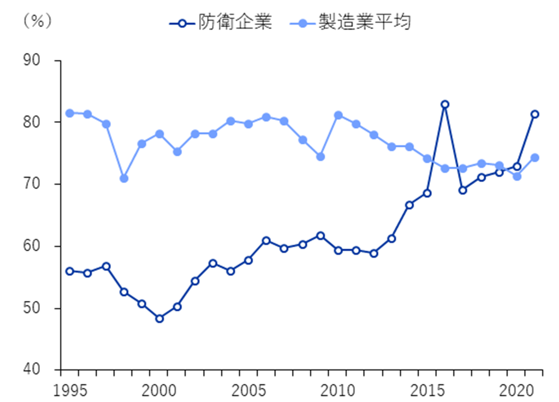 韓国防衛企業の稼働率の推移