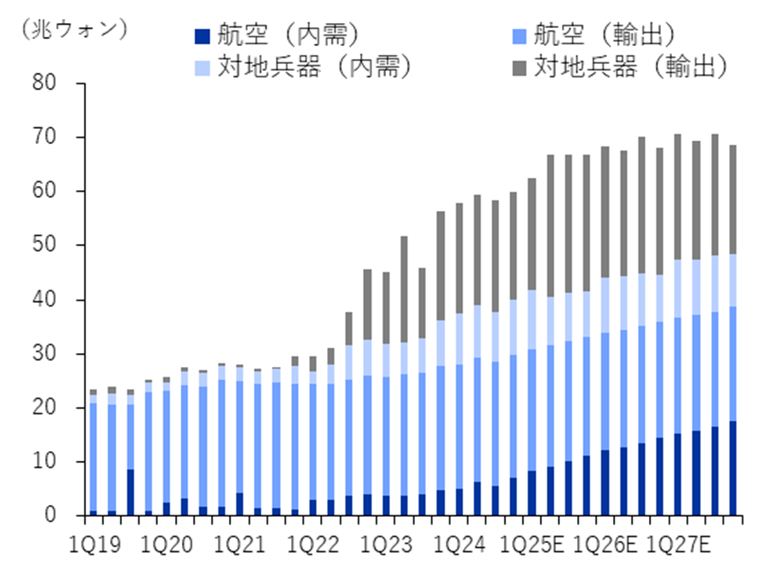 ハンファエアロスペースの受注残高の推移と見通し