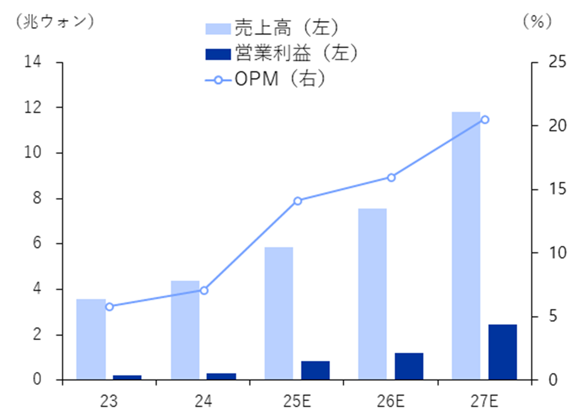 現代ロテムの売上高・営業利益の推移と見通し