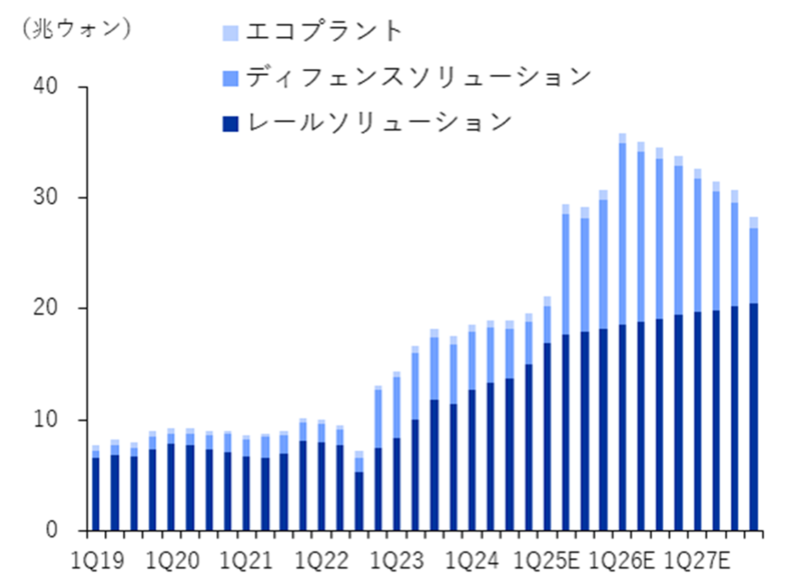現代ロテムの受注残高の推移と見通し