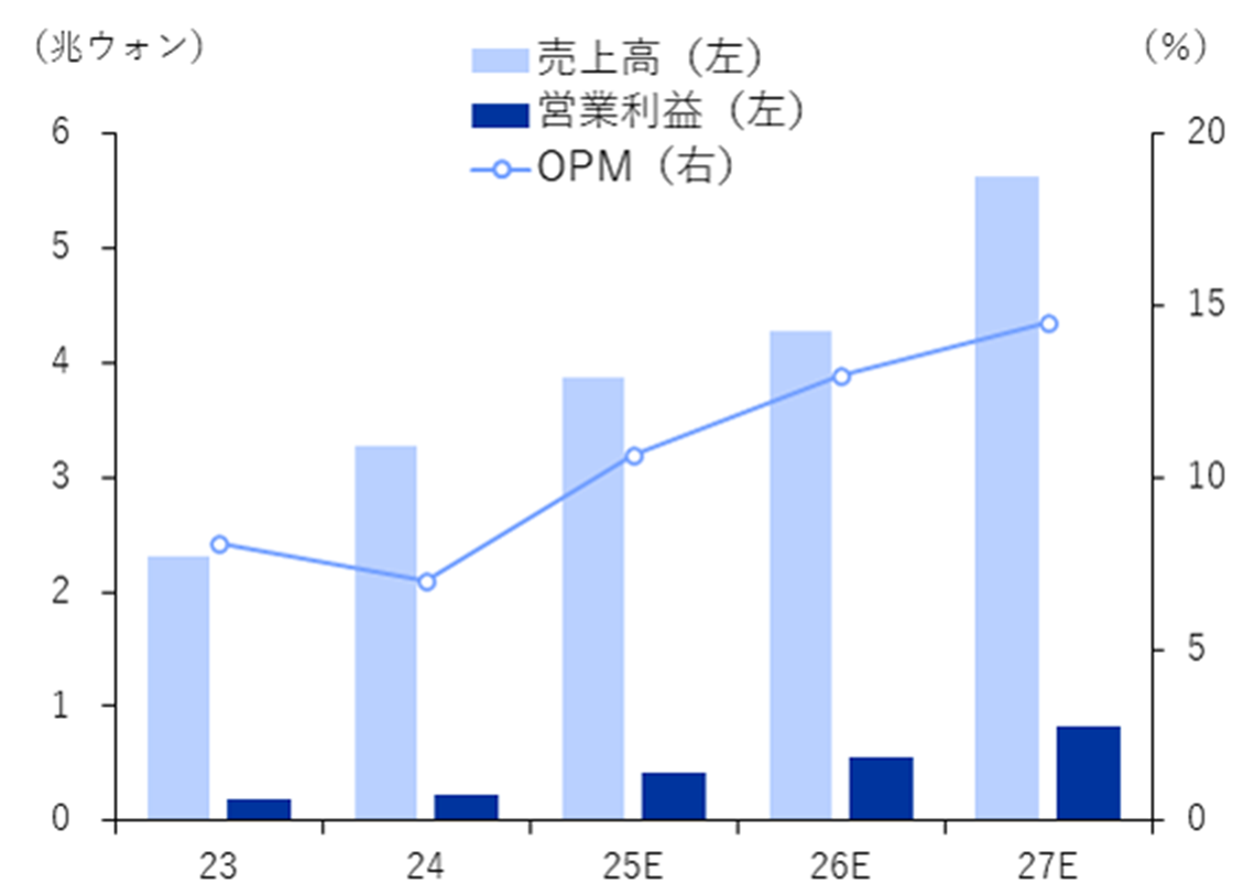 LIGネクスワンの売上高・営業利益の推移と見通し