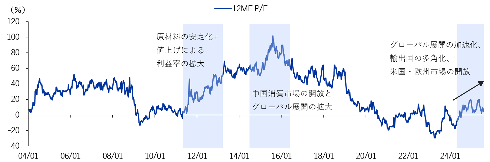 KOSPIに対する食品業種のバリュエーションの差