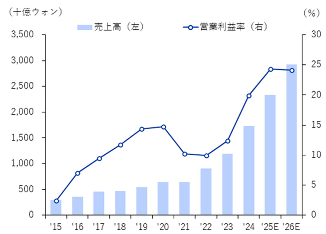 三養食品の売上高・営業利益率の見通し