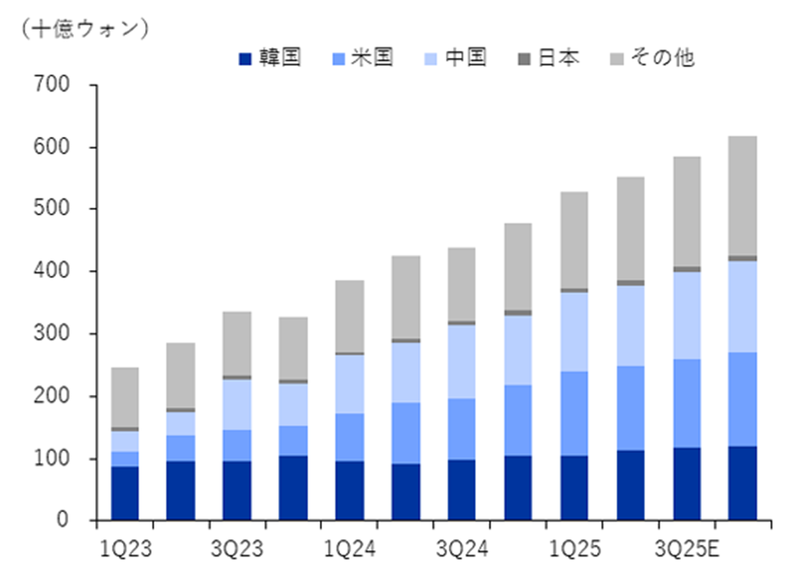 三養食品の国内・海外売上の見通し