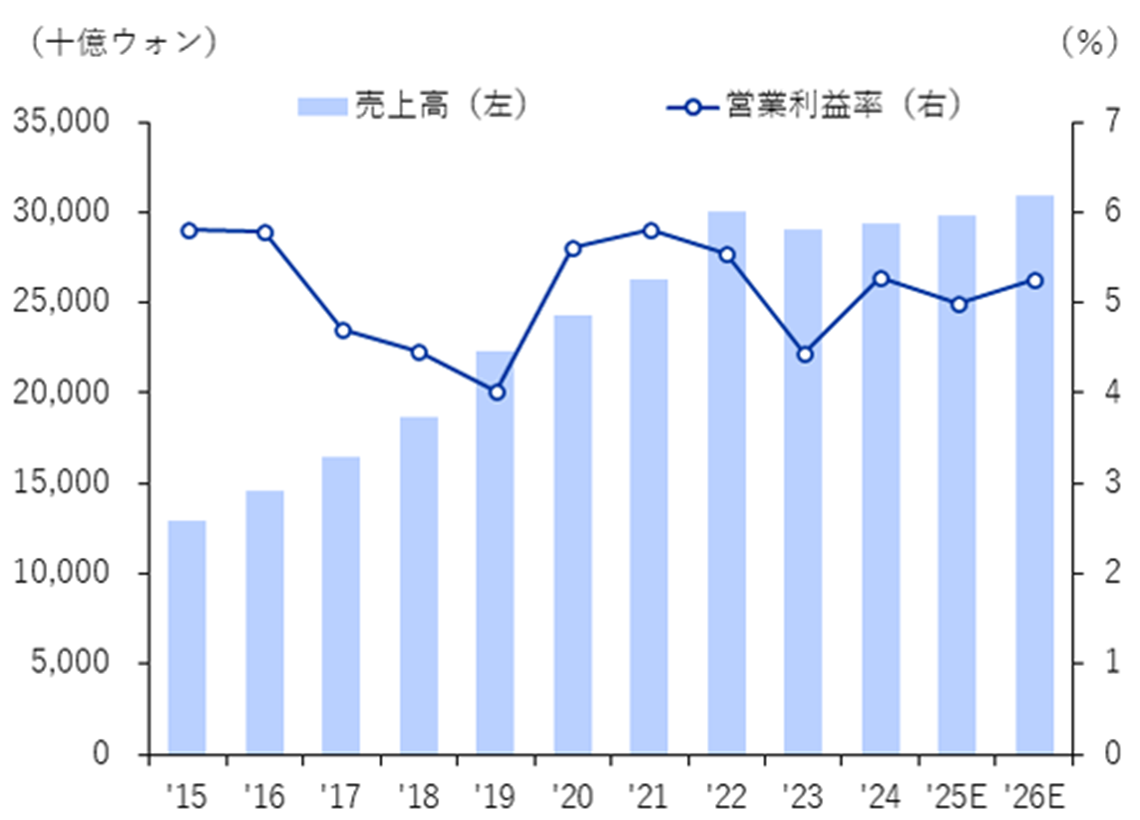 CJ第一製糖の売上高・営業利益率の見通し