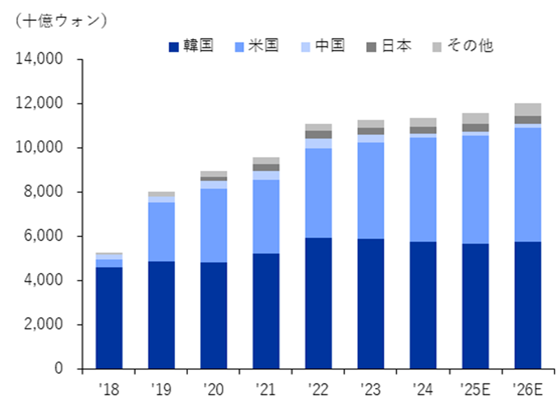 CJ第一製糖食品事業の国内・海外売上の見通し
