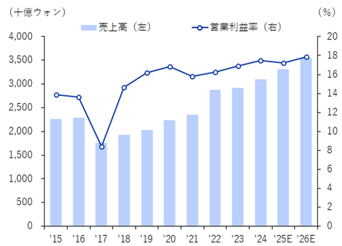オリオンの売上高・営業利益率の見通し