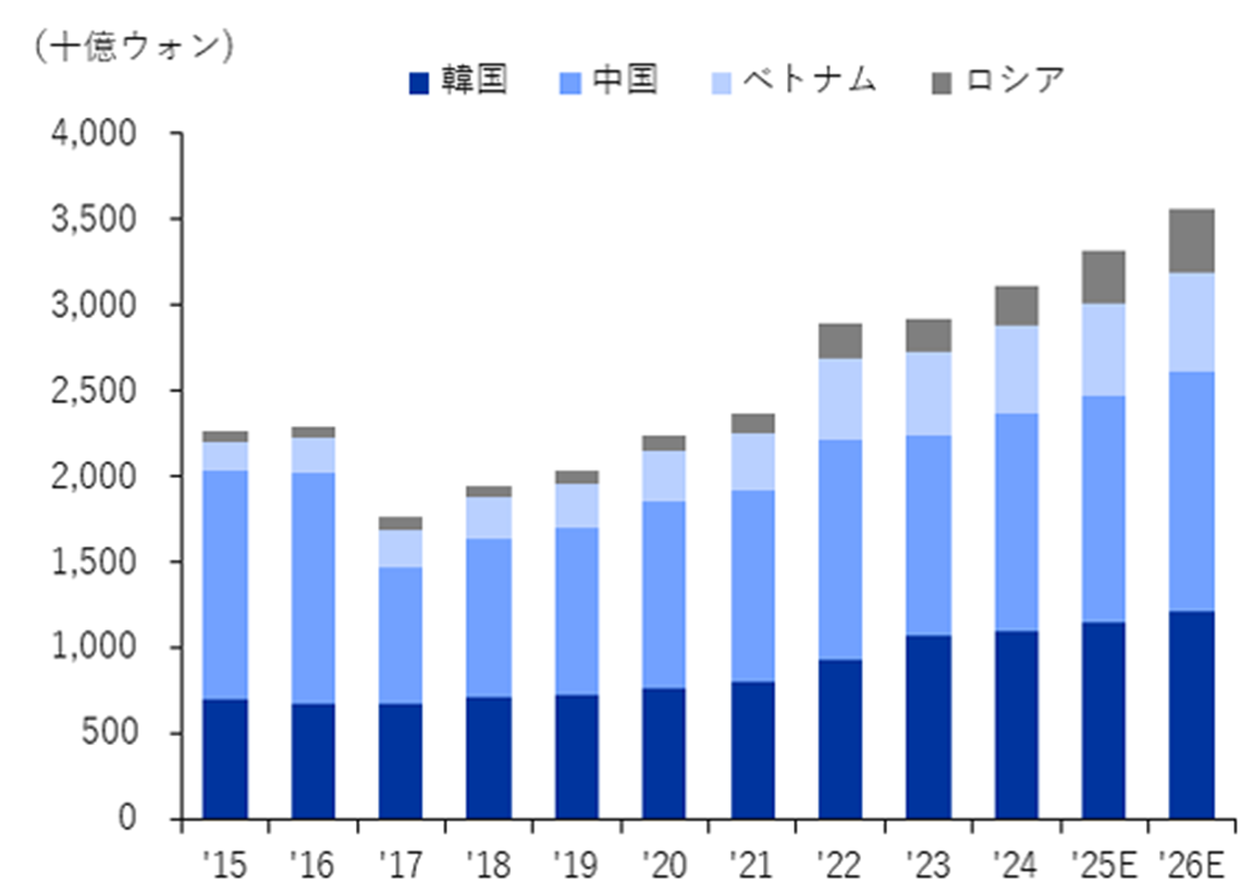 オリオンの海外法人別売上の見通し
