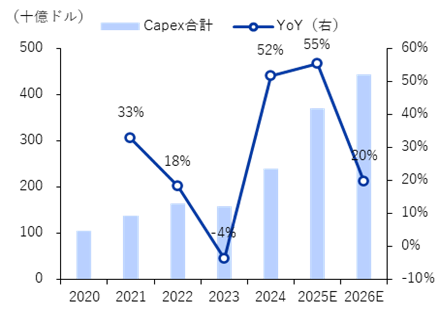 ビッグテックCapex合計の推移と見通し