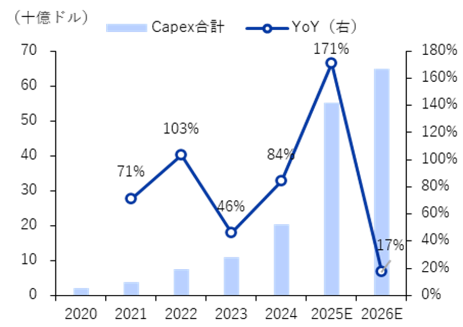 ネオクラウドCapex合計の推移と見通し