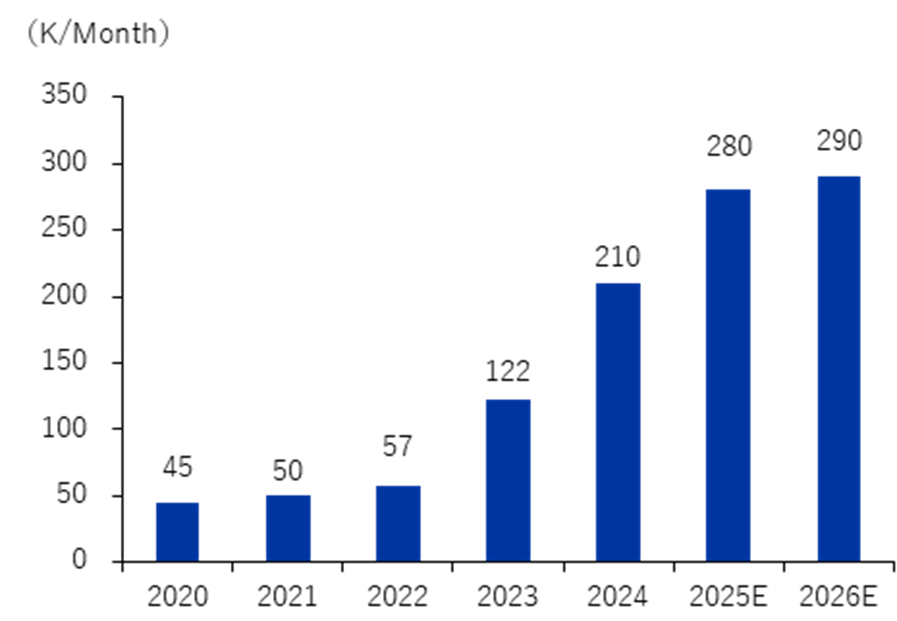中国CXMTのCapa推移と見通し