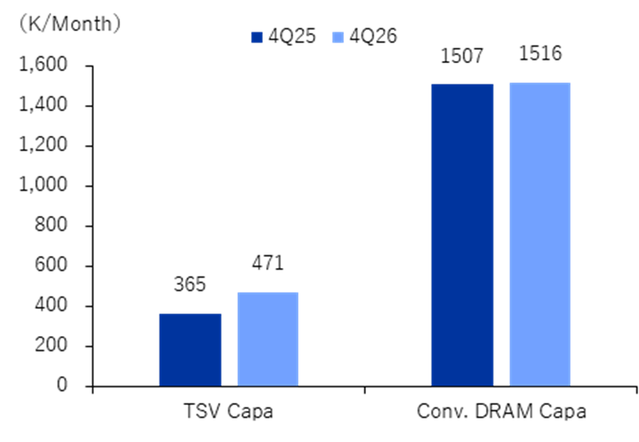 主要DRAM供給業者のCapa見通し