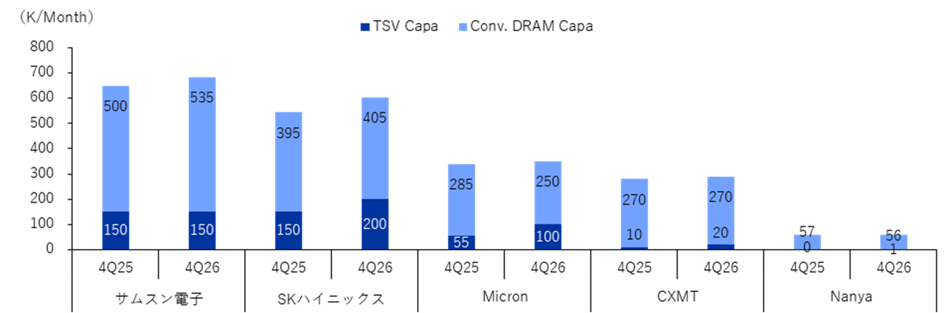 DRAM・TSV Capaの見通し