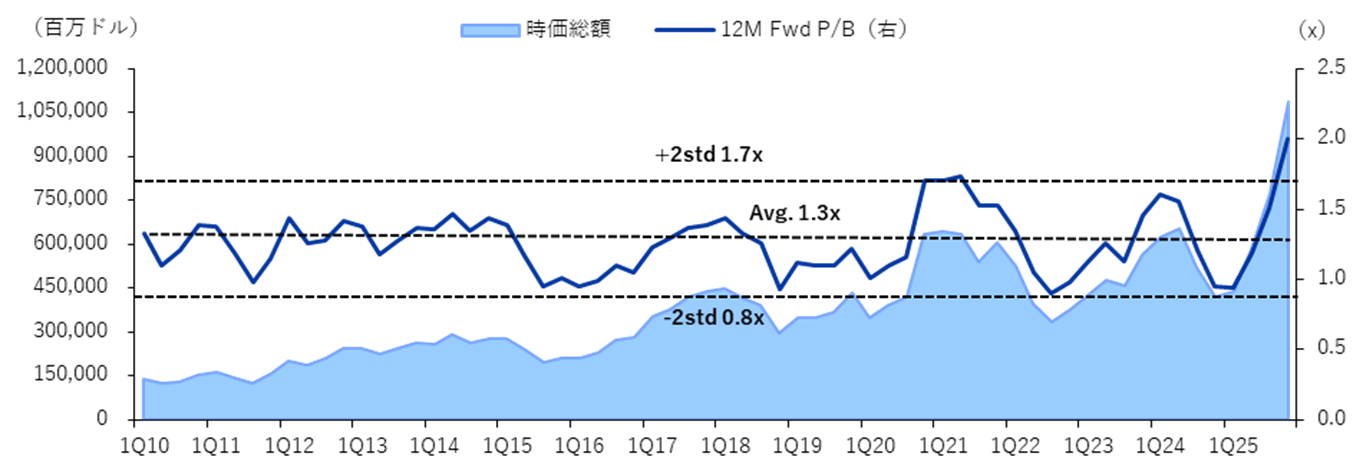 メモリ産業の時価総額および12M Fwd P/Bレンジ