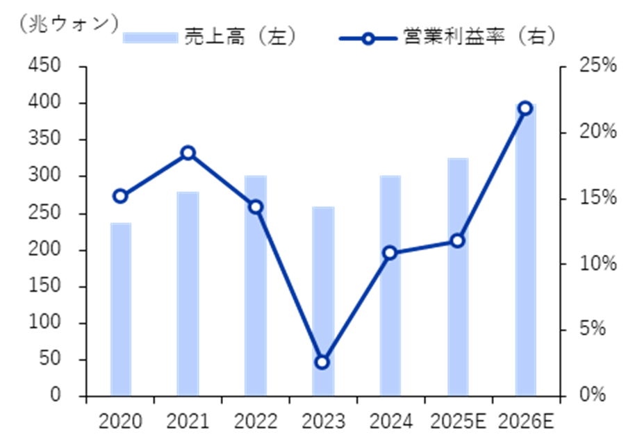 サムスン電子の業績推移と見通し