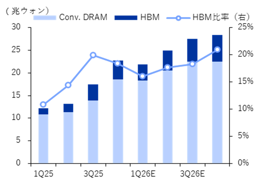 サムスン電子のHBM売上高比率推移と見通し