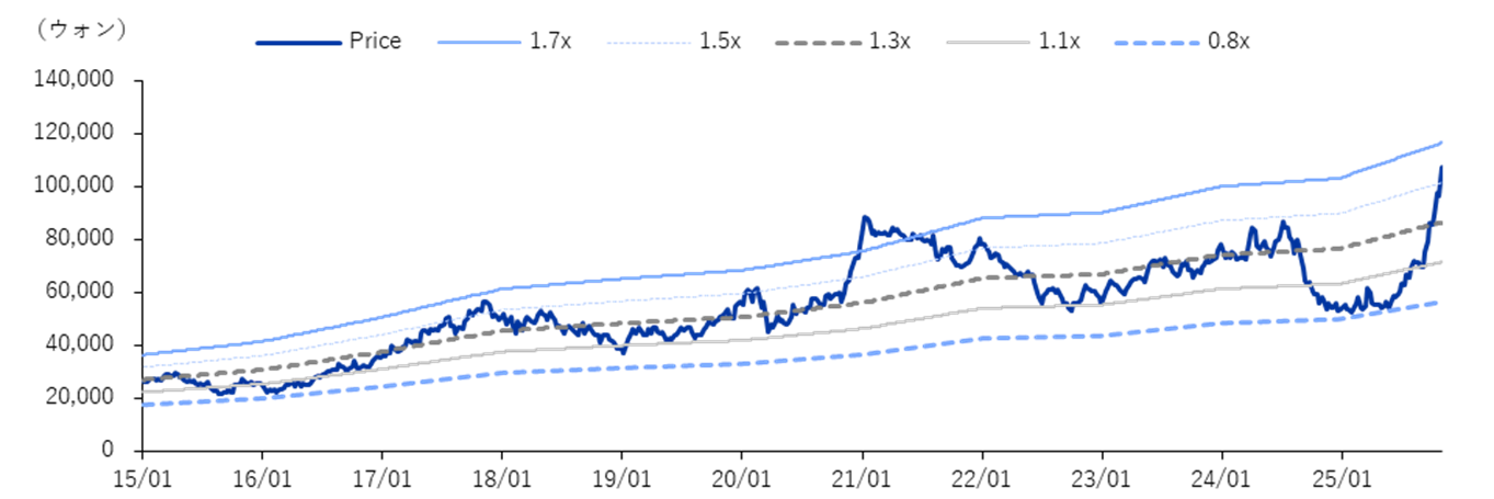 サムスン電子の12M Fwd P/Bレンジ