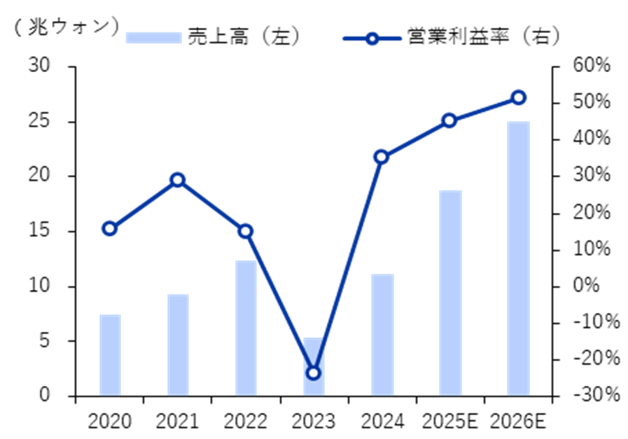 SKハイニックスの業績推移と見通し