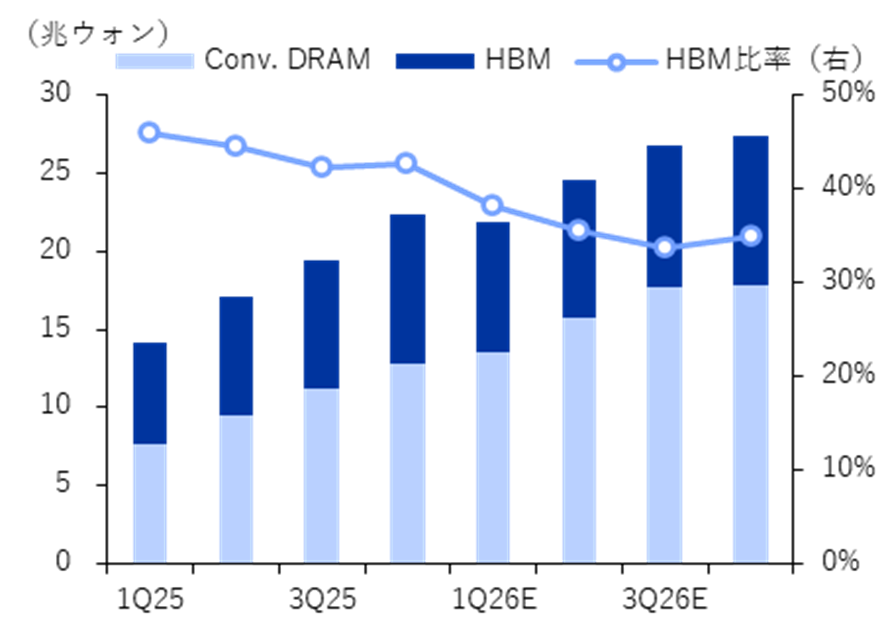 SKハイニックスのHBM売上高比率推移と見通し