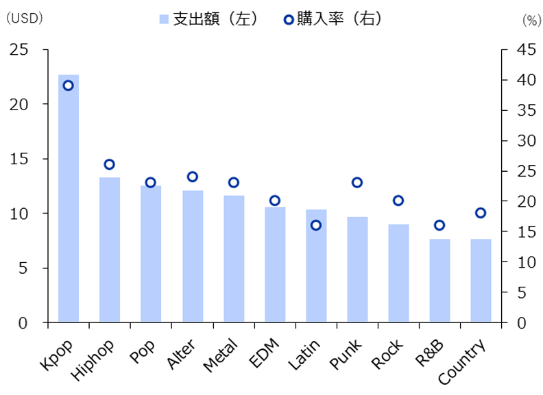 ジャンル別コンサート来場者1人当たりMD支出額および購入率