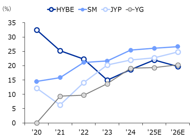 エンターテインメント大手4社の総売上高に占めるMD売上比率