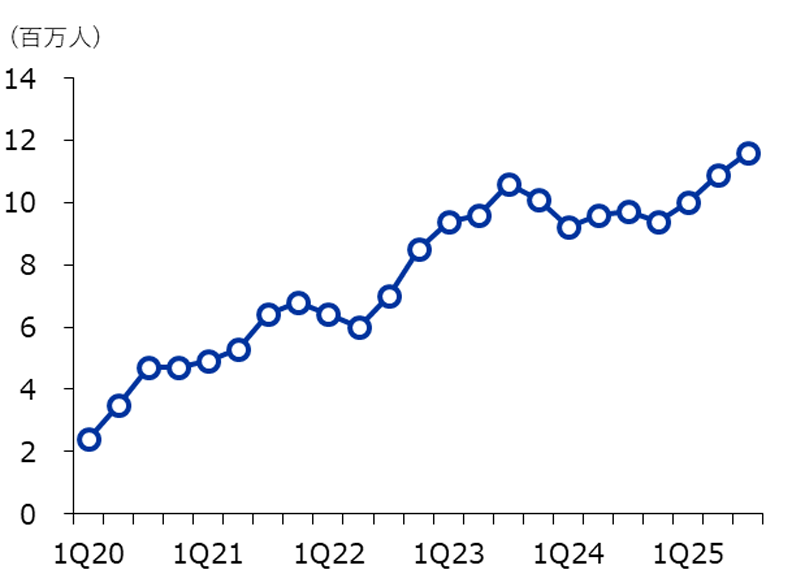 Weverseの四半期別MAU推移