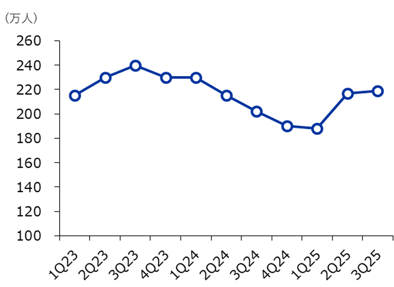 DearU Bubbleの四半期別加入者数推移