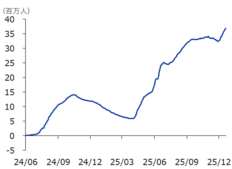 KATSEYE Spotify月間リスナー数推移
