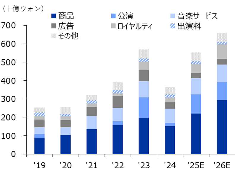 YGエンターテインメントの年間部門別売上高予想