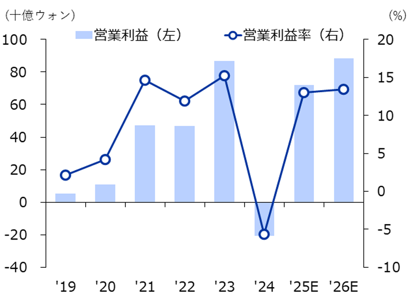 YGエンターテインメントの年間営業利益予想