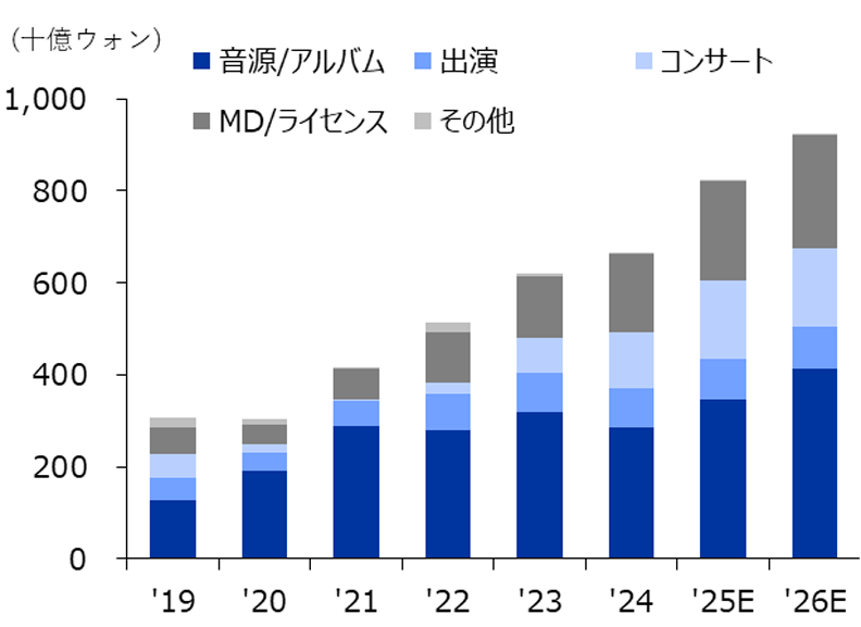 SMエンターテインメント（単体）の年間部門別売上高予想