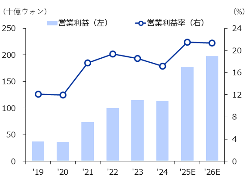 SMエンターテインメント（単体）の年間営業利益予想