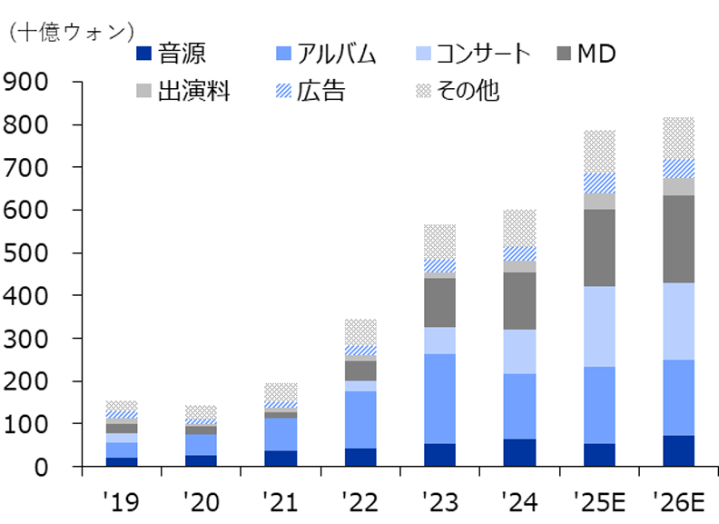 JYP エンターテインメントの年間部門別売上高予想