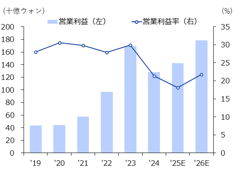 JYP エンターテインメントの年間営業利益予想
