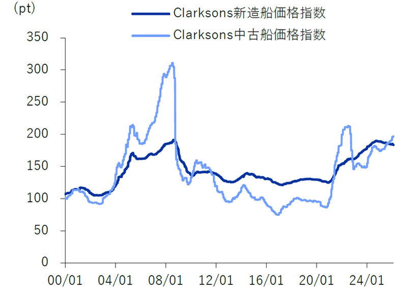 新造/中古船舶価格の上昇により収益環境が安定化