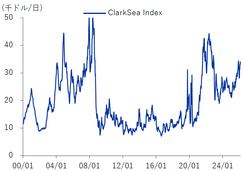 高運賃の海運市況が継続し、良好な発注環境が形成