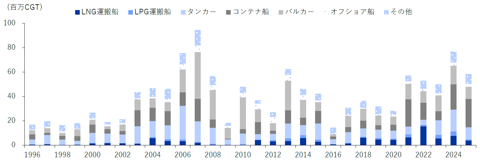 2021年以降、LNG運搬船およびコンテナ船を中心に高付加価値船の新造船発注が加速