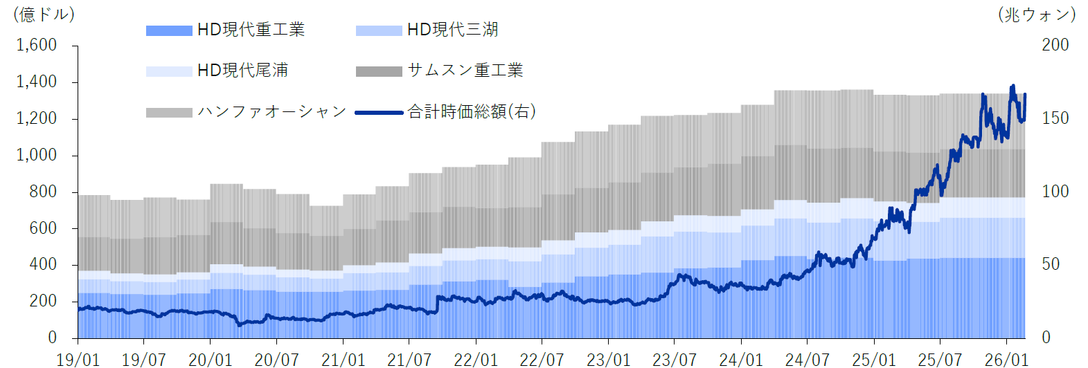受注拡大と業績改善、成長期待が相乗効果を生み、株価は上昇基調