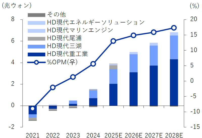 HD韓国造船海洋の営業利益推移・見通し