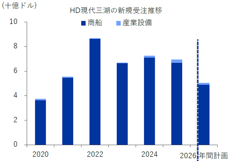HD現代三湖の新規受注推移・見通し