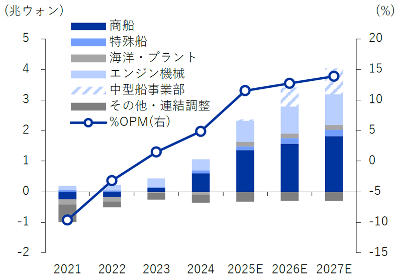 HD現代重工業の営業利益推移・見通し